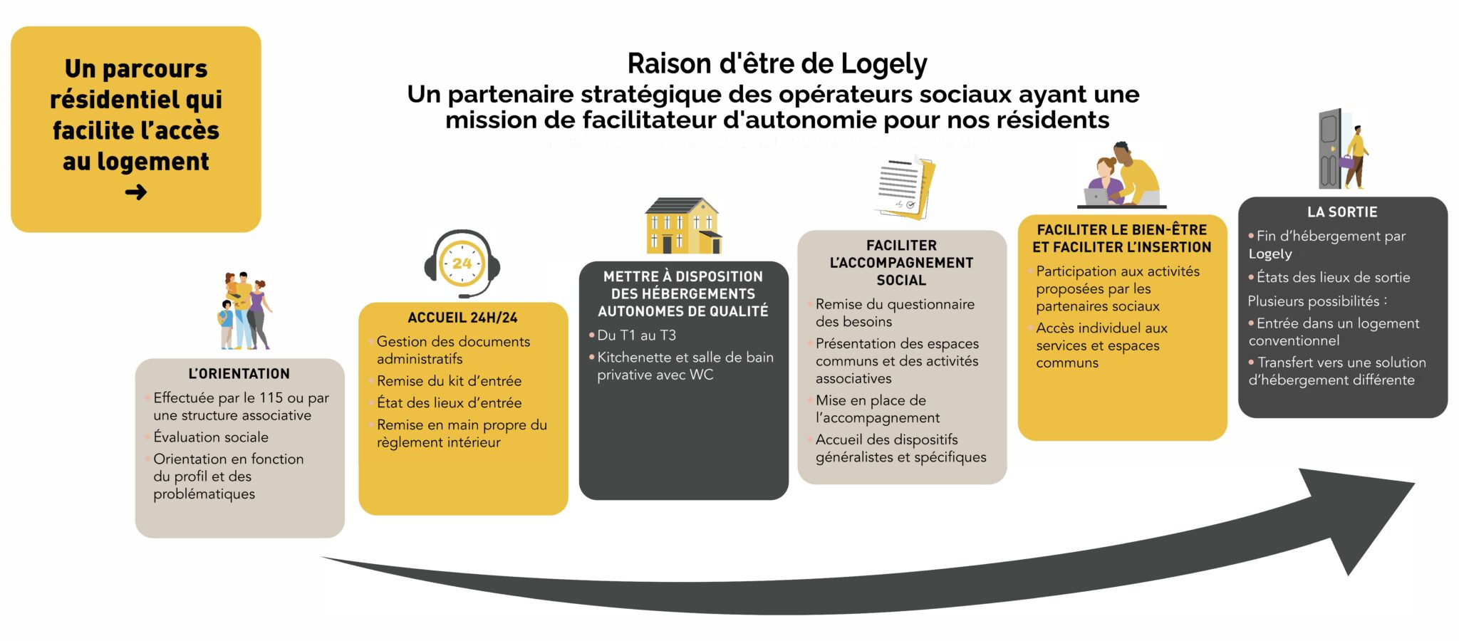Notre identité Un parcours residentiel qui facilite lacces au logement 1 1 page 0001